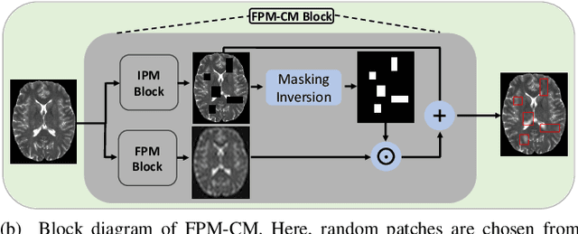 Figure 2 for Unsupervised Anomaly Detection in Medical Images Using Masked Diffusion Model