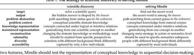 Figure 2 for To think inside the box, or to think out of the box? Scientific discovery via the reciprocation of insights and concepts