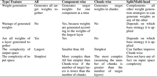 Figure 2 for A Brief Review of Hypernetworks in Deep Learning