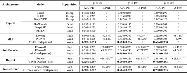 Figure 2 for Anomaly Detection with Score Distribution Discrimination