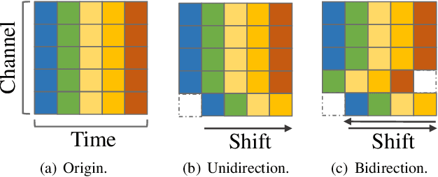 Figure 1 for Mingling or Misalignment? Temporal Shift for Speech Emotion Recognition with Pre-trained Representations