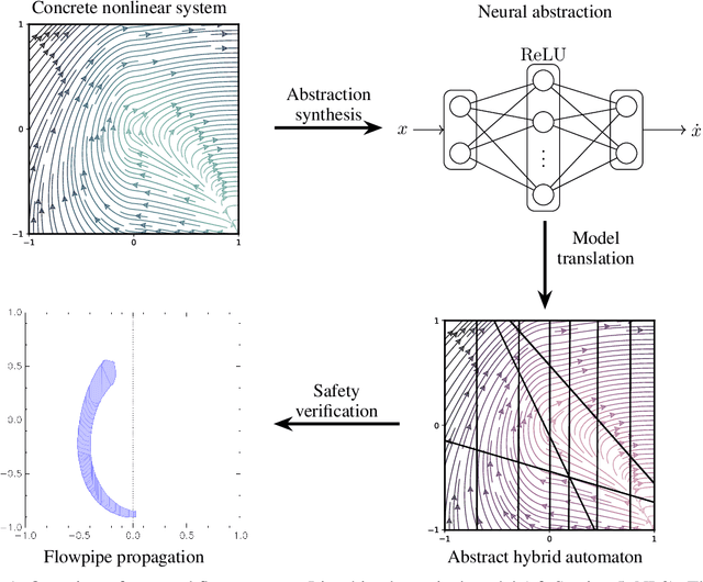 Figure 1 for Neural Abstractions