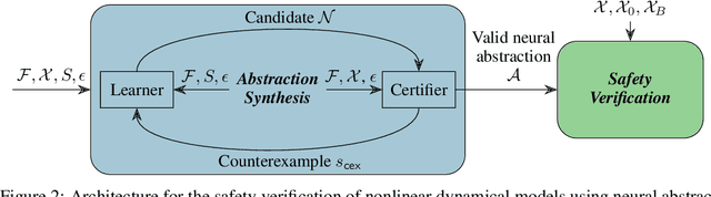 Figure 3 for Neural Abstractions