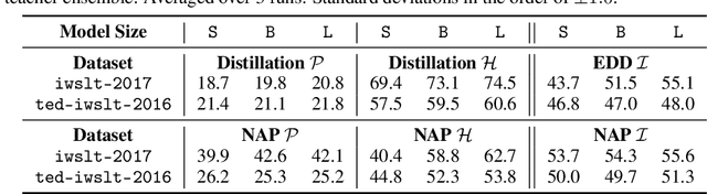 Figure 4 for Who Needs Decoders? Efficient Estimation of Sequence-level Attributes