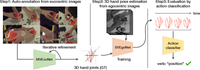 Figure 3 for AssemblyHands: Towards Egocentric Activity Understanding via 3D Hand Pose Estimation