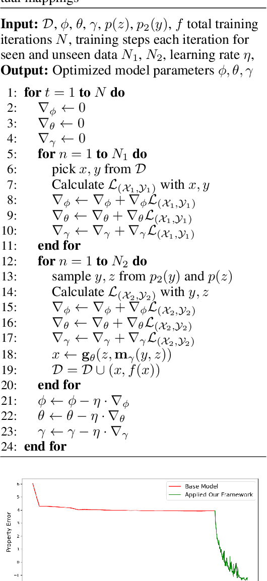 Figure 4 for Controllable Data Generation Via Iterative Data-Property Mutual Mappings