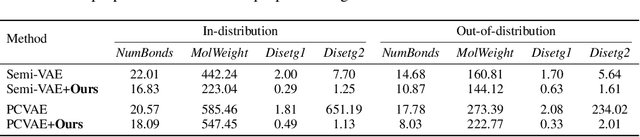 Figure 3 for Controllable Data Generation Via Iterative Data-Property Mutual Mappings