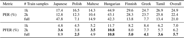 Figure 3 for Universal Automatic Phonetic Transcription into the International Phonetic Alphabet