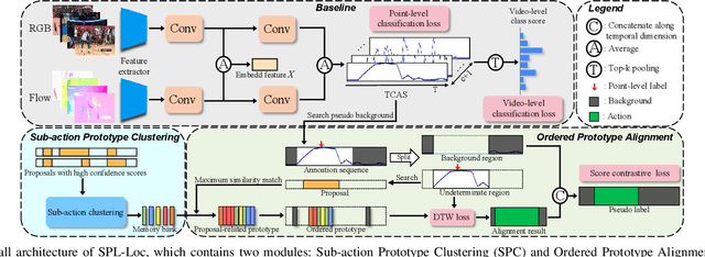 Figure 2 for Sub-action Prototype Learning for Point-level Weakly-supervised Temporal Action Localization