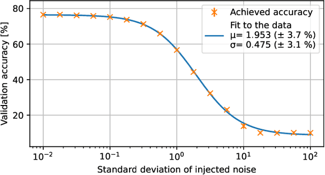 Figure 1 for Walking Noise: Understanding Implications of Noisy Computations on Classification Tasks