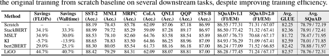 Figure 2 for Learning to Grow Pretrained Models for Efficient Transformer Training