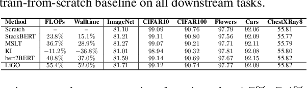 Figure 4 for Learning to Grow Pretrained Models for Efficient Transformer Training