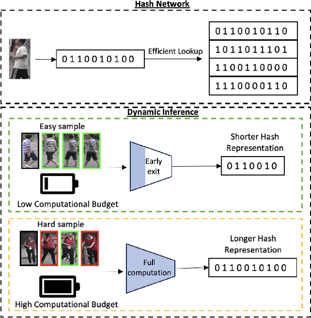 Figure 1 for HashReID: Dynamic Network with Binary Codes for Efficient Person Re-identification