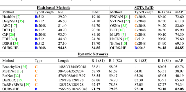 Figure 2 for HashReID: Dynamic Network with Binary Codes for Efficient Person Re-identification