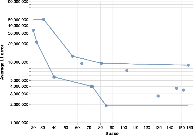 Figure 3 for Learned Interpolation for Better Streaming Quantile Approximation with Worst-Case Guarantees