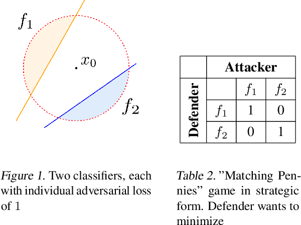 Figure 2 for Randomization for adversarial robustness: the Good, the Bad and the Ugly