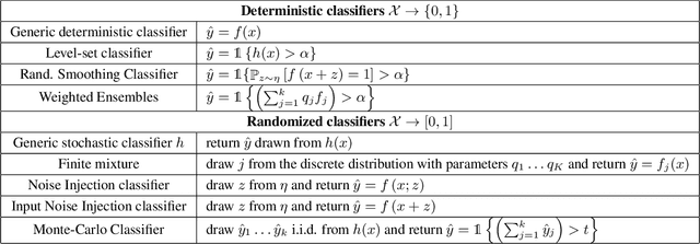 Figure 1 for Randomization for adversarial robustness: the Good, the Bad and the Ugly