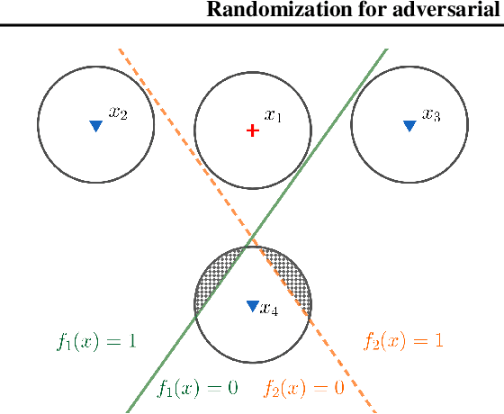 Figure 3 for Randomization for adversarial robustness: the Good, the Bad and the Ugly