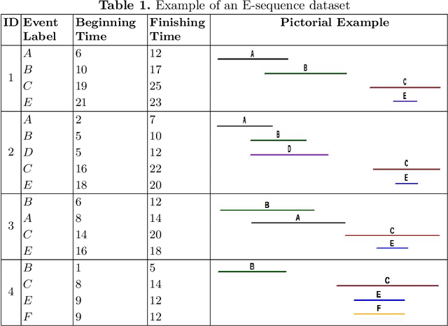 Figure 1 for A Projected Upper Bound for Mining High Utility Patterns from Interval-Based Event Sequences