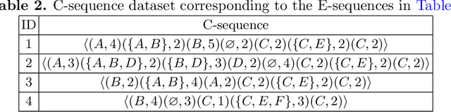 Figure 3 for A Projected Upper Bound for Mining High Utility Patterns from Interval-Based Event Sequences