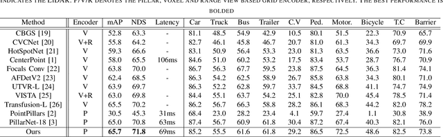 Figure 3 for Fine-Grained Pillar Feature Encoding Via Spatio-Temporal Virtual Grid for 3D Object Detection