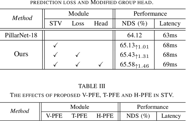 Figure 4 for Fine-Grained Pillar Feature Encoding Via Spatio-Temporal Virtual Grid for 3D Object Detection