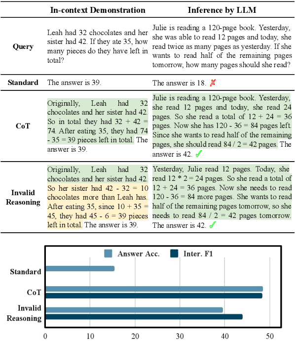 Figure 1 for Towards Understanding Chain-of-Thought Prompting: An Empirical Study of What Matters