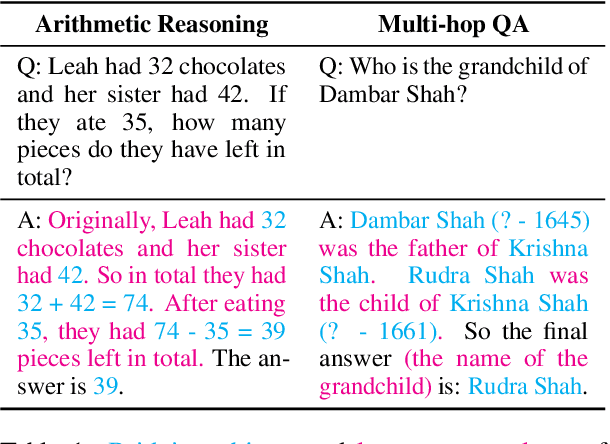 Figure 2 for Towards Understanding Chain-of-Thought Prompting: An Empirical Study of What Matters