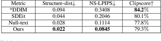 Figure 1 for StyleDiffusion: Prompt-Embedding Inversion for Text-Based Editing