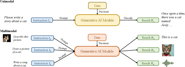 Figure 3 for A Comprehensive Survey of AI-Generated Content (AIGC): A History of Generative AI from GAN to ChatGPT