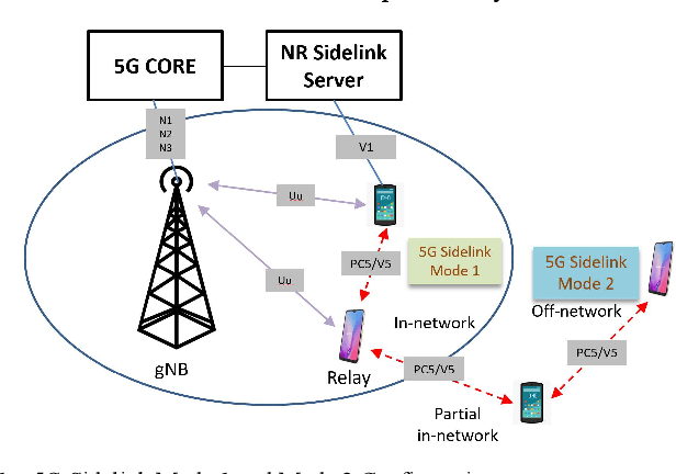 Figure 1 for Open Source-based Over-The-Air 5G New Radio Sidelink Testbed