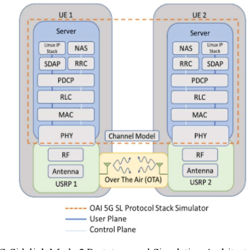 Figure 4 for Open Source-based Over-The-Air 5G New Radio Sidelink Testbed