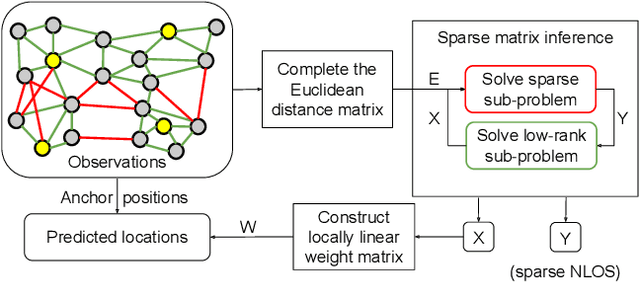 Figure 3 for SMILE: Robust Network Localization via Sparse and Low-Rank Matrix Decomposition