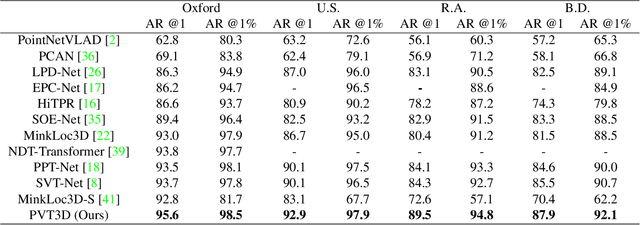 Figure 4 for PVT3D: Point Voxel Transformers for Place Recognition from Sparse Lidar Scans