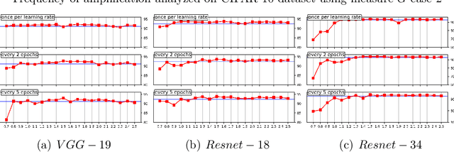 Figure 3 for Intelligent gradient amplification for deep neural networks
