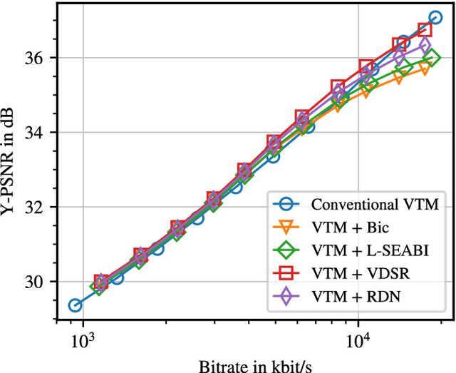 Figure 4 for On Versatile Video Coding at UHD with Machine-Learning-Based Super-Resolution