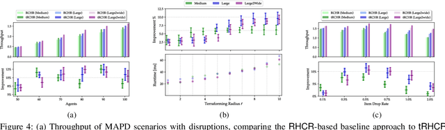 Figure 4 for Terraforming -- Environment Manipulation during Disruptions for Multi-Agent Pickup and Delivery