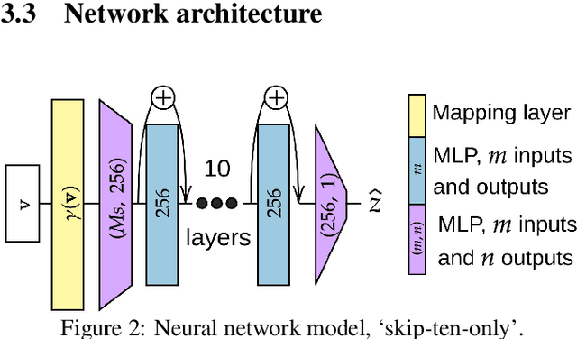 Figure 3 for Implicit neural representation for change detection