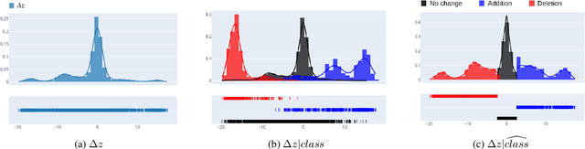 Figure 4 for Implicit neural representation for change detection