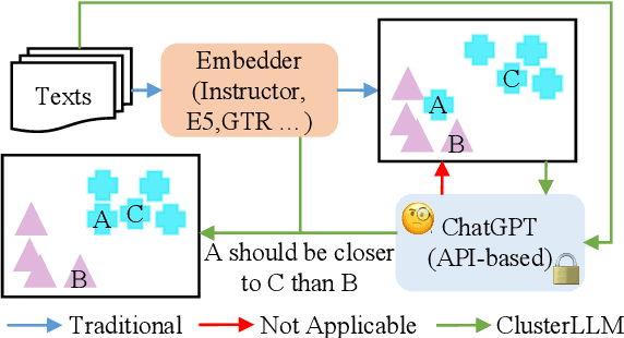 Figure 1 for ClusterLLM: Large Language Models as a Guide for Text Clustering