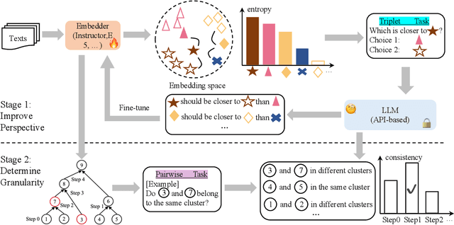 Figure 3 for ClusterLLM: Large Language Models as a Guide for Text Clustering