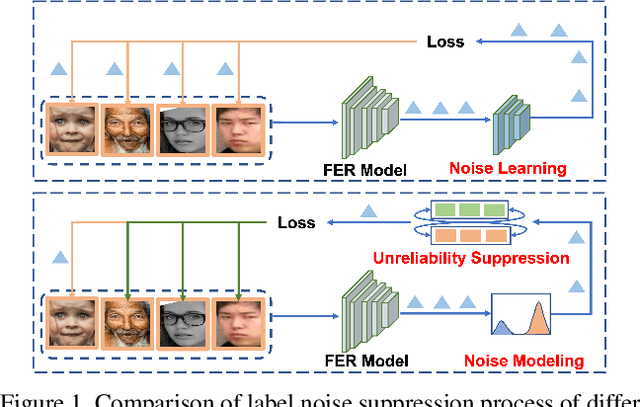 Figure 1 for ReSup: Reliable Label Noise Suppression for Facial Expression Recognition