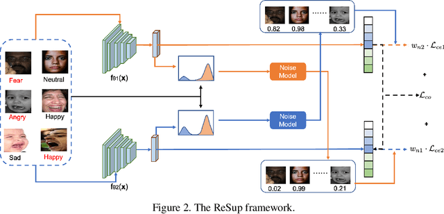 Figure 3 for ReSup: Reliable Label Noise Suppression for Facial Expression Recognition