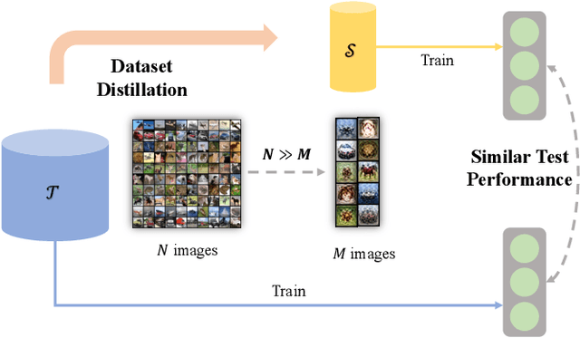 Figure 1 for Dataset Distillation: A Comprehensive Review