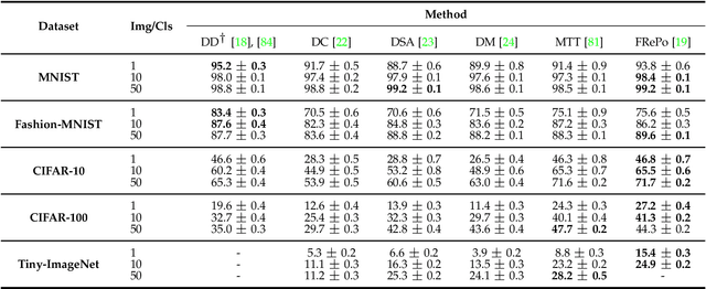 Figure 2 for Dataset Distillation: A Comprehensive Review