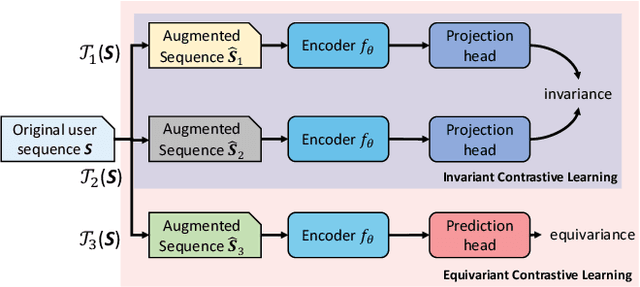 Figure 3 for Equivariant Contrastive Learning for Sequential Recommendation