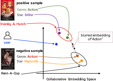 Figure 1 for Contrastive Collaborative Filtering for Cold-Start Item Recommendation