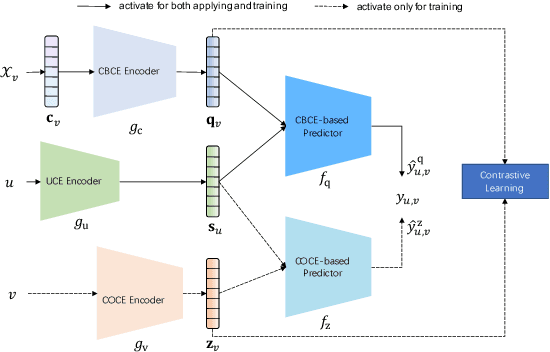 Figure 3 for Contrastive Collaborative Filtering for Cold-Start Item Recommendation