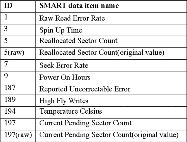 Figure 2 for Data-level hybrid strategy selection for disk fault prediction model based on multivariate GAN