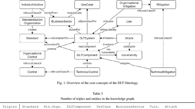 Figure 3 for Building a Knowledge Graph of Distributed Ledger Technologies